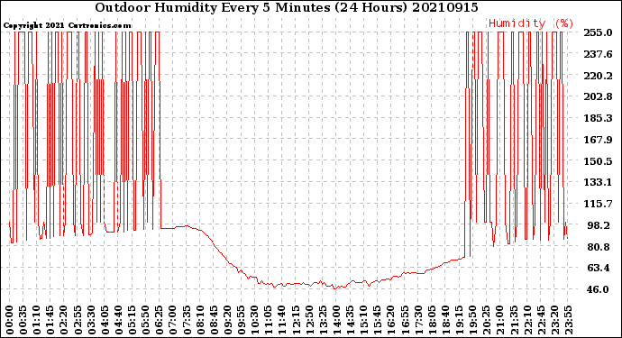 Milwaukee Weather Outdoor Humidity<br>Every 5 Minutes<br>(24 Hours)