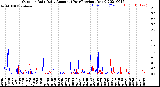 Milwaukee Weather Outdoor Rain<br>Daily Amount<br>(Past/Previous Year)