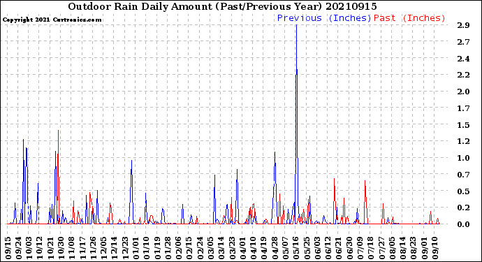Milwaukee Weather Outdoor Rain<br>Daily Amount<br>(Past/Previous Year)