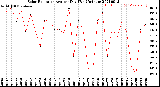 Milwaukee Weather Solar Radiation<br>Avg per Day W/m2/minute