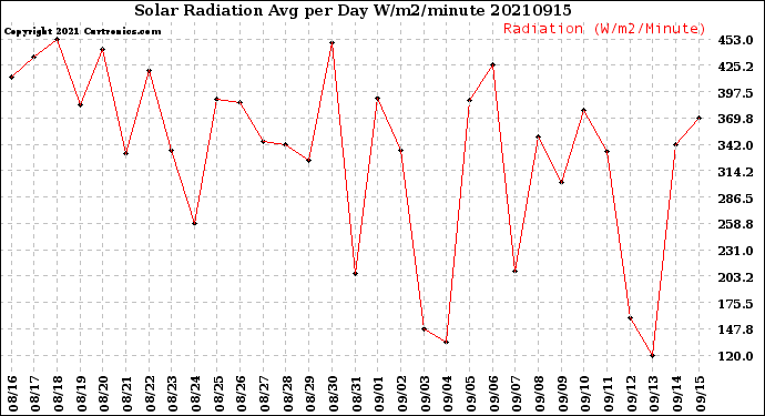 Milwaukee Weather Solar Radiation<br>Avg per Day W/m2/minute