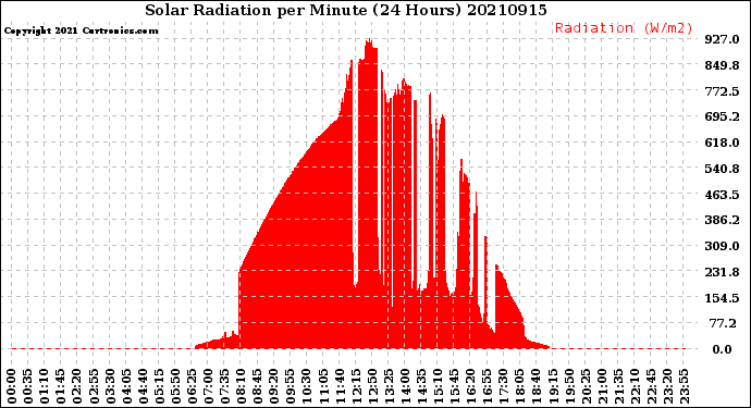 Milwaukee Weather Solar Radiation<br>per Minute<br>(24 Hours)