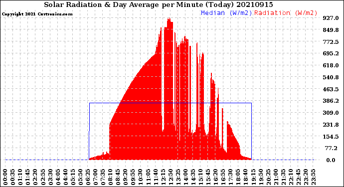Milwaukee Weather Solar Radiation<br>& Day Average<br>per Minute<br>(Today)