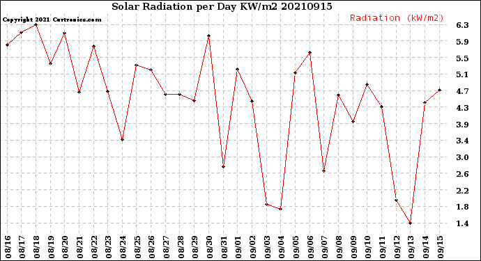 Milwaukee Weather Solar Radiation<br>per Day KW/m2