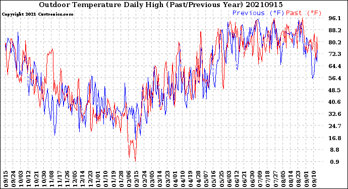 Milwaukee Weather Outdoor Temperature<br>Daily High<br>(Past/Previous Year)