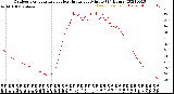 Milwaukee Weather Outdoor Temperature<br>vs Heat Index<br>per Minute<br>(24 Hours)