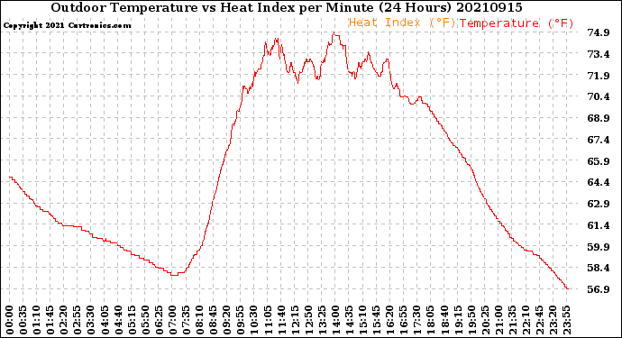 Milwaukee Weather Outdoor Temperature<br>vs Heat Index<br>per Minute<br>(24 Hours)