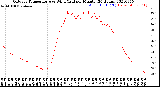 Milwaukee Weather Outdoor Temperature<br>vs Wind Chill<br>per Minute<br>(24 Hours)