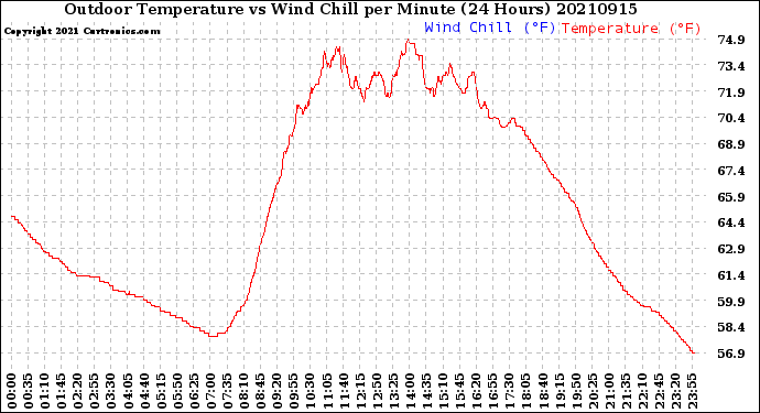 Milwaukee Weather Outdoor Temperature<br>vs Wind Chill<br>per Minute<br>(24 Hours)