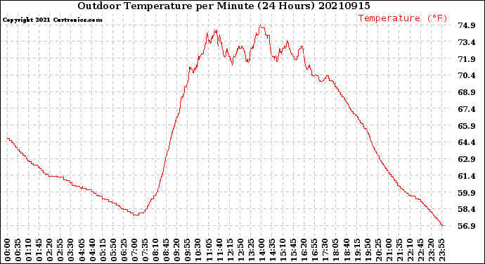 Milwaukee Weather Outdoor Temperature<br>per Minute<br>(24 Hours)