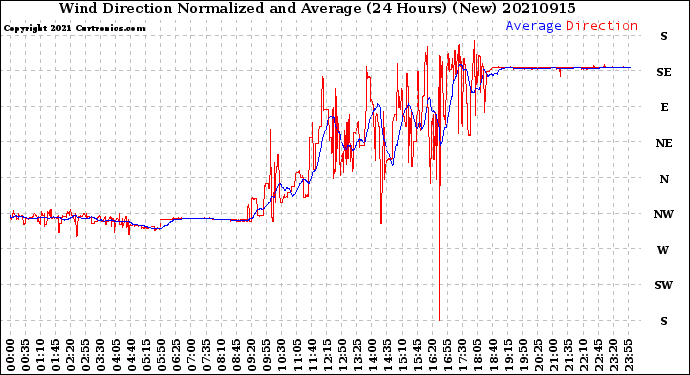 Milwaukee Weather Wind Direction<br>Normalized and Average<br>(24 Hours) (New)