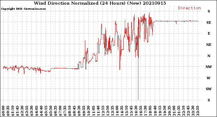 Milwaukee Weather Wind Direction<br>Normalized<br>(24 Hours) (New)