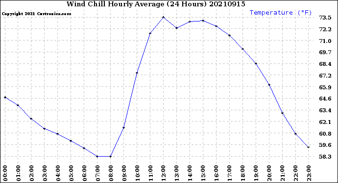 Milwaukee Weather Wind Chill<br>Hourly Average<br>(24 Hours)