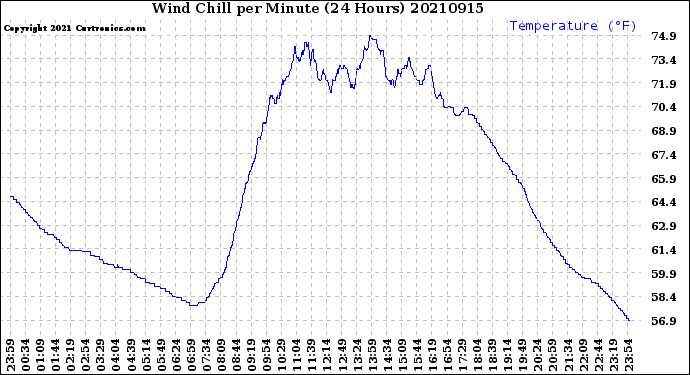 Milwaukee Weather Wind Chill<br>per Minute<br>(24 Hours)