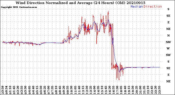 Milwaukee Weather Wind Direction<br>Normalized and Average<br>(24 Hours) (Old)