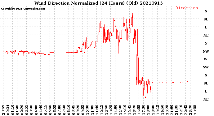 Milwaukee Weather Wind Direction<br>Normalized<br>(24 Hours) (Old)