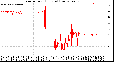 Milwaukee Weather Wind Direction<br>(24 Hours) (Raw)