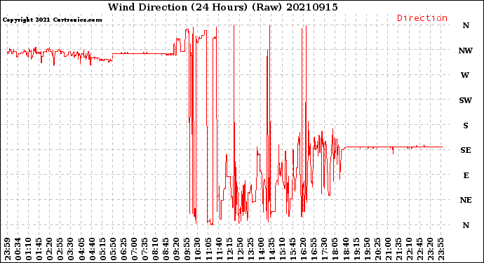 Milwaukee Weather Wind Direction<br>(24 Hours) (Raw)