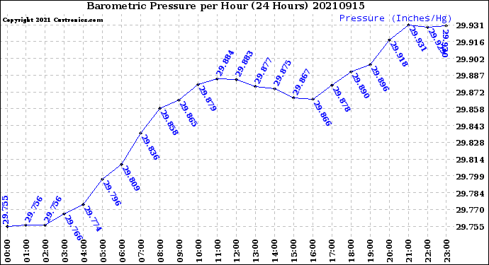 Milwaukee Weather Barometric Pressure<br>per Hour<br>(24 Hours)