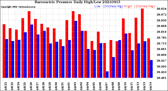 Milwaukee Weather Barometric Pressure<br>Daily High/Low