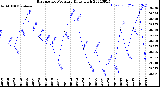 Milwaukee Weather Barometric Pressure<br>Daily High