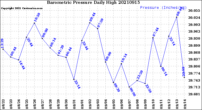Milwaukee Weather Barometric Pressure<br>Daily High