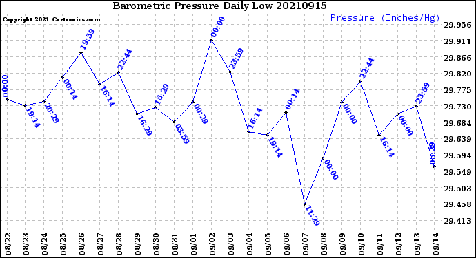 Milwaukee Weather Barometric Pressure<br>Daily Low