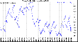 Milwaukee Weather Wind Chill<br>Daily Low