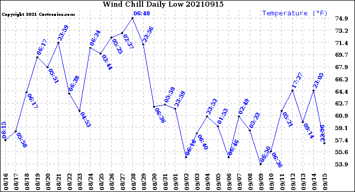 Milwaukee Weather Wind Chill<br>Daily Low