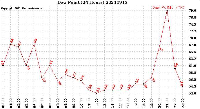 Milwaukee Weather Dew Point<br>(24 Hours)