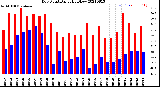 Milwaukee Weather Dew Point<br>Daily High/Low