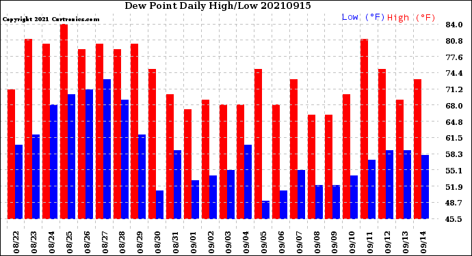 Milwaukee Weather Dew Point<br>Daily High/Low