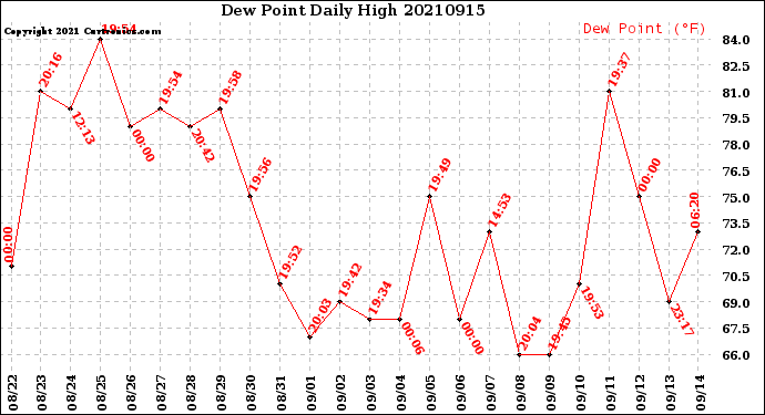 Milwaukee Weather Dew Point<br>Daily High