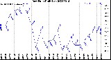 Milwaukee Weather Dew Point<br>Daily Low