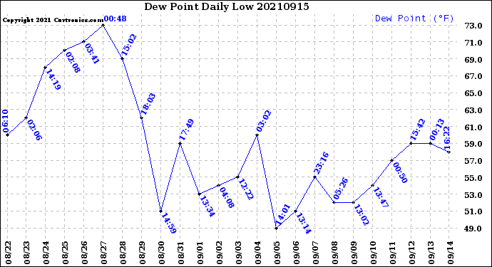 Milwaukee Weather Dew Point<br>Daily Low