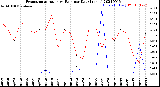 Milwaukee Weather Evapotranspiration<br>vs Rain per Day<br>(Inches)