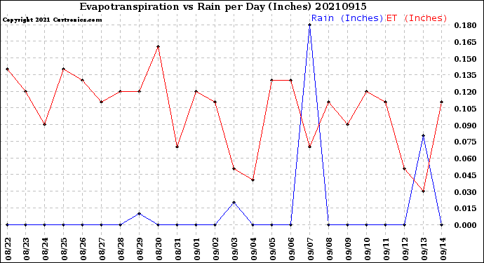 Milwaukee Weather Evapotranspiration<br>vs Rain per Day<br>(Inches)