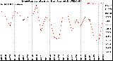 Milwaukee Weather Evapotranspiration<br>per Day (Ozs sq/ft)