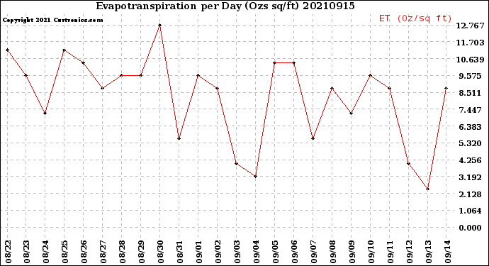 Milwaukee Weather Evapotranspiration<br>per Day (Ozs sq/ft)