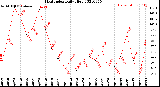 Milwaukee Weather Heat Index<br>Daily High