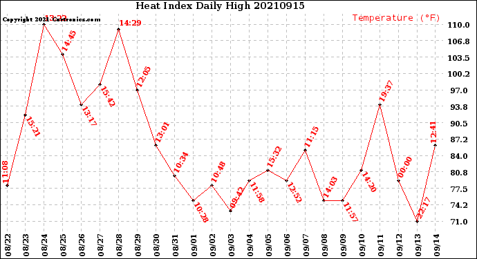 Milwaukee Weather Heat Index<br>Daily High