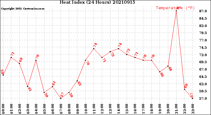 Milwaukee Weather Heat Index<br>(24 Hours)