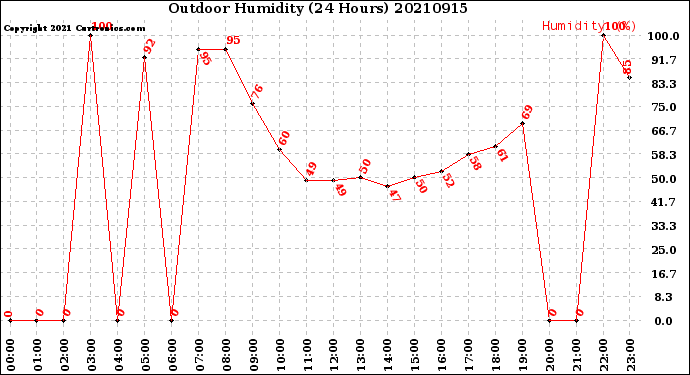 Milwaukee Weather Outdoor Humidity<br>(24 Hours)