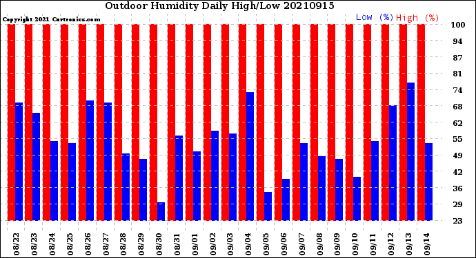 Milwaukee Weather Outdoor Humidity<br>Daily High/Low