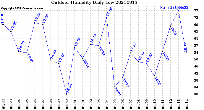 Milwaukee Weather Outdoor Humidity<br>Daily Low