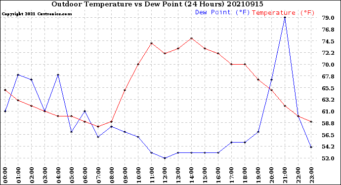 Milwaukee Weather Outdoor Temperature<br>vs Dew Point<br>(24 Hours)
