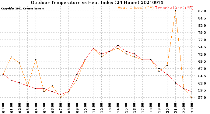 Milwaukee Weather Outdoor Temperature<br>vs Heat Index<br>(24 Hours)