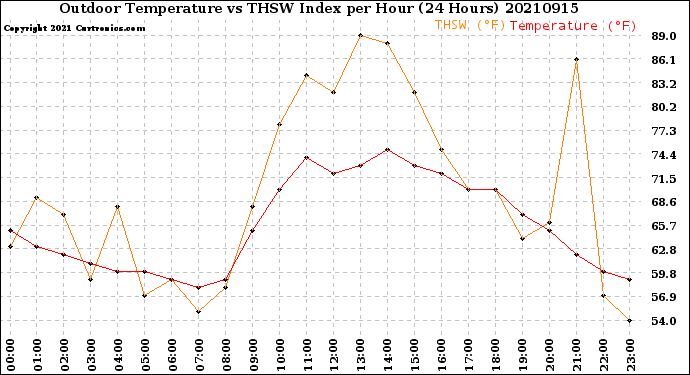 Milwaukee Weather Outdoor Temperature<br>vs THSW Index<br>per Hour<br>(24 Hours)