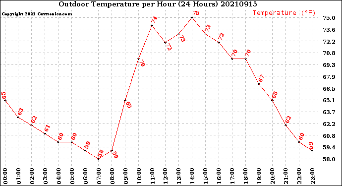 Milwaukee Weather Outdoor Temperature<br>per Hour<br>(24 Hours)