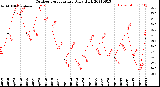 Milwaukee Weather Outdoor Temperature<br>Daily High